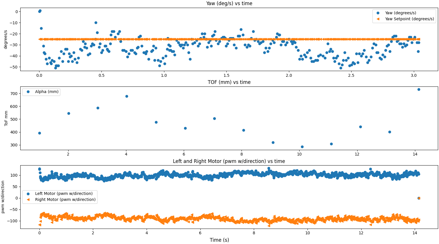 PID, TOF, and Motor data for point 5, -3